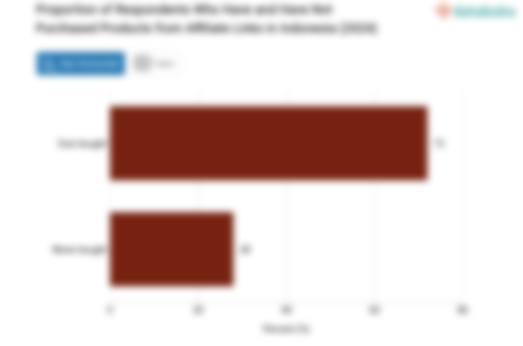 Proportion of Respondents Who Have and Have Not Purchased Products from Affiliate Links in Indonesia (2024)