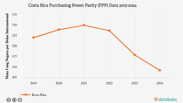 Costa Rica's 2024 Purchasing Power Parity (PPP) PDB