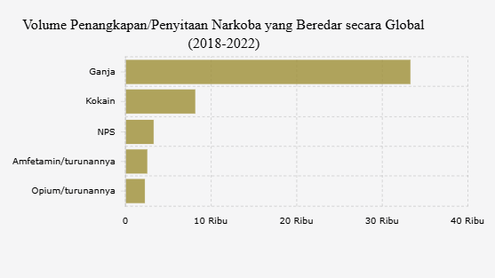 Ini Jenis Narkoba yang Banyak Beredar secara Global