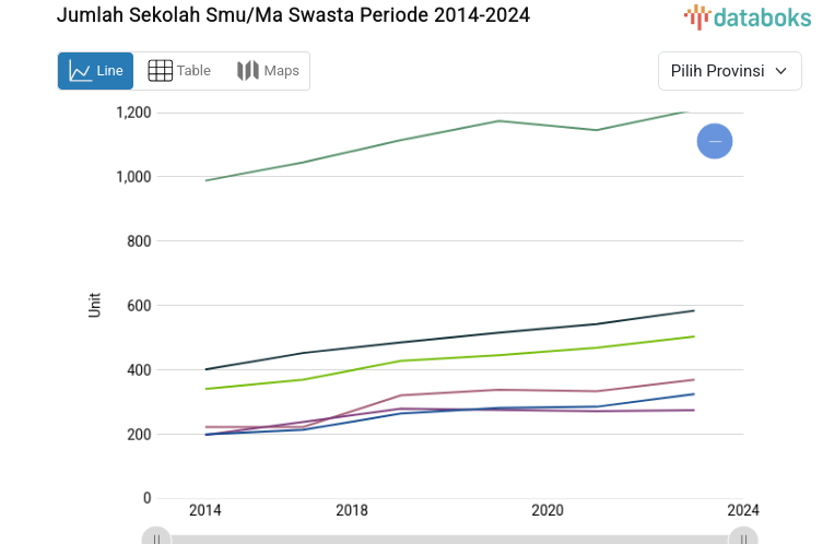 Update 2024: Jumlah Sekolah Smu/Ma Swasta di Maluku 143 Unit
