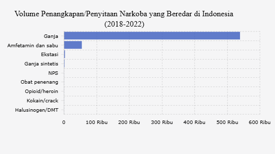 Jenis Narkoba yang Beredar di Indonesia, Ganja sampai LSD