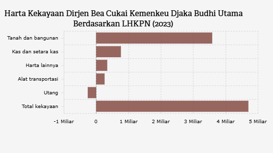 Harta Kekayaan Dirjen Bea Cukai Kemenkeu Djaka Budhi Utama Berdasarkan LHKPN (2023)