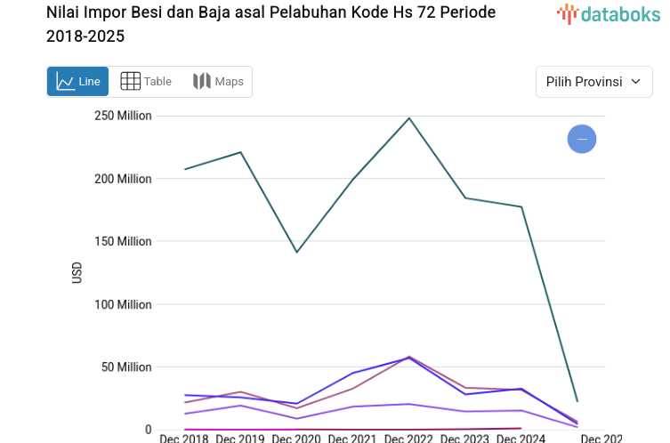 Statistik Nilai Impor Besi dan Baja asal Pelabuhan Kode Hs 72 Periode 2018-2025