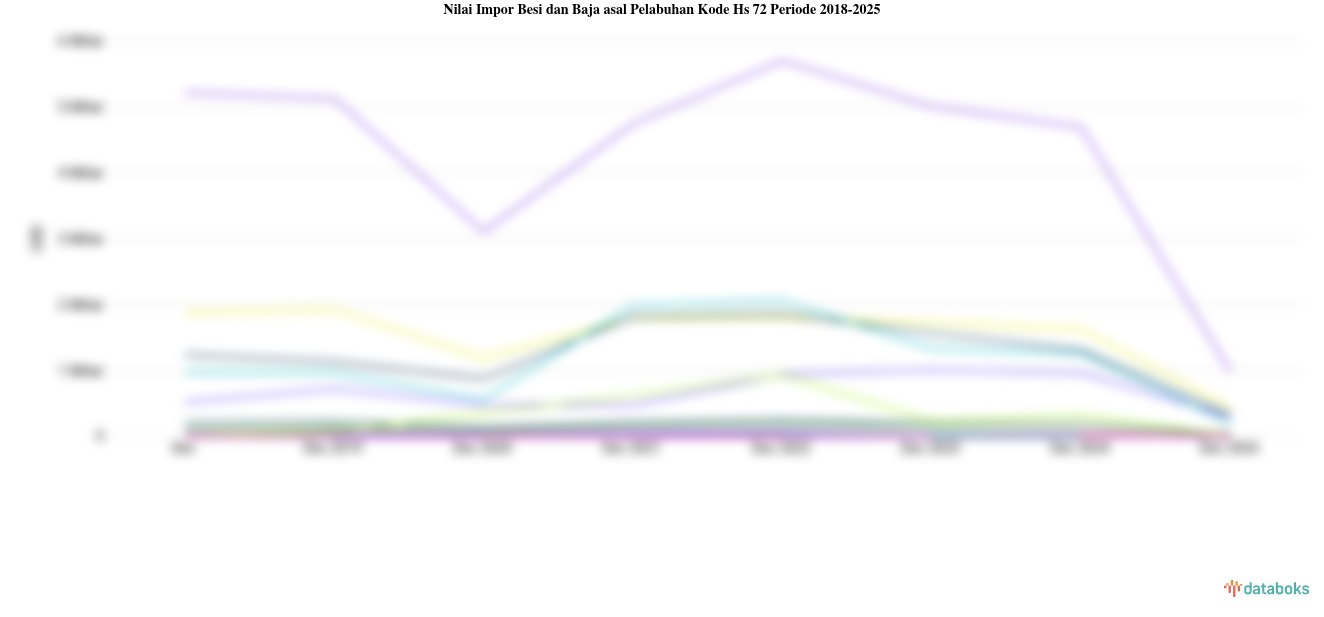 Nilai Impor Besi dan Baja asal Pelabuhan Kode Hs 72 Periode 2018-2025