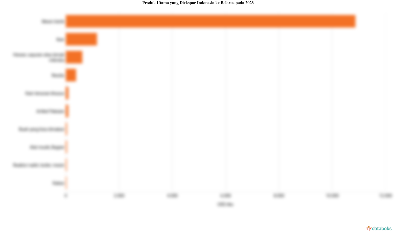 Indonesia Paling Banyak Ekspor Mesin ke Belarus pada 2023