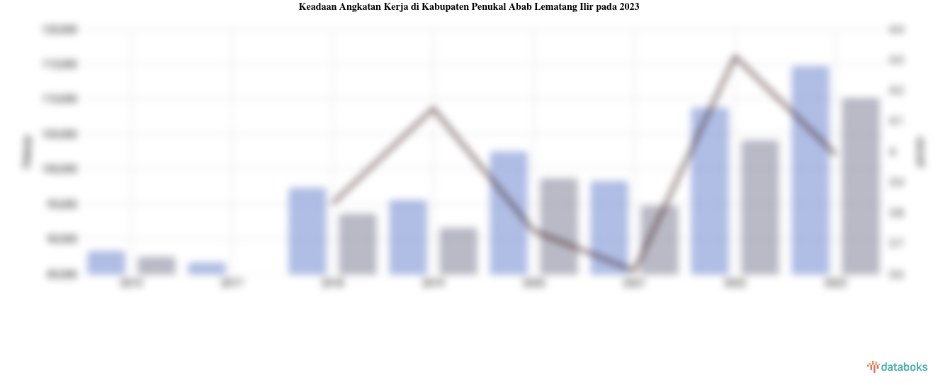 Jumlah Penduduk Bekerja di Kabupaten Penukal Abab Lematang Ilir 111,75 Ribu dan Angka Pengangguran 3,99%