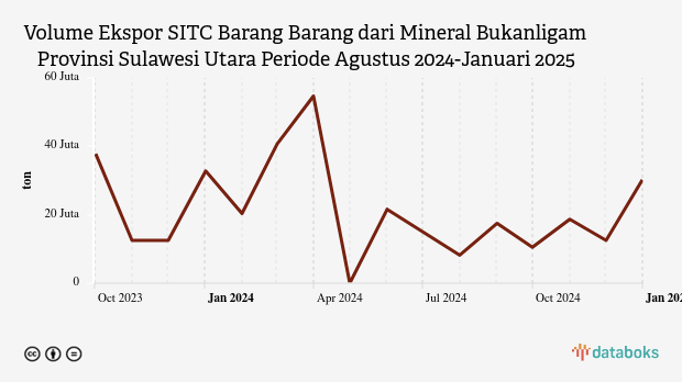 Volume Ekspor SITC Barang Barang dari Mineral Bukanligam Provinsi Sulawesi Utara Periode Agustus 2024-Januari 2025
