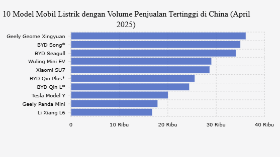 Salip BYD, Geely Xingyuan Jadi Mobil Listrik Terlaris di China April 2025