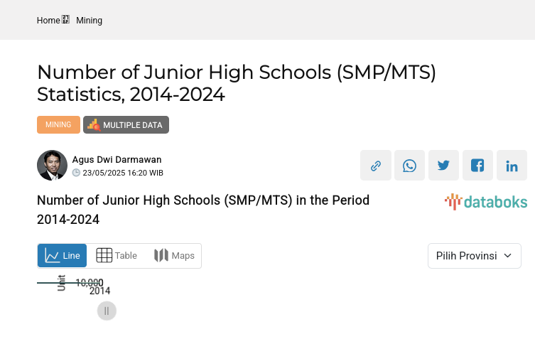 Statistik Jumlah Sekolah Smp/MTS Periode 2014-2024