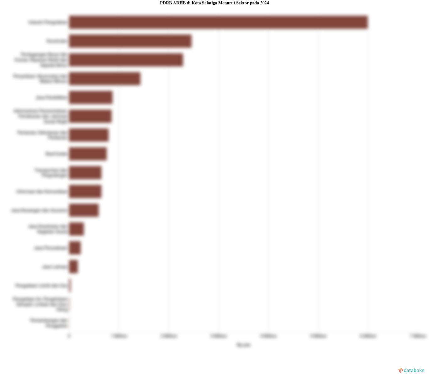 PDRB ADHB di Kota Salatiga Menurut Sektor pada 2024