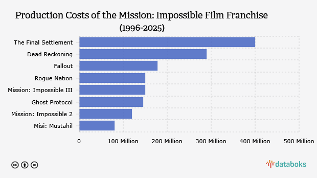 Biaya Produksi Film Waralaba Mission Impossible (1996-2025)