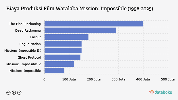 Biaya Produksi Film Waralaba Mission Impossible (1996-2025)