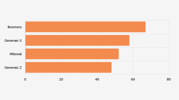Tingkat Ketidakpercayaan Responden Global terhadap Influencer Media Sosial Berdasarkan Generasi (2024)