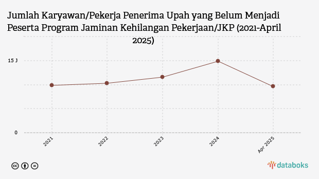 Jutaan Karyawan Belum Terlindung Program Jaminan Kehilangan Pekerjaan