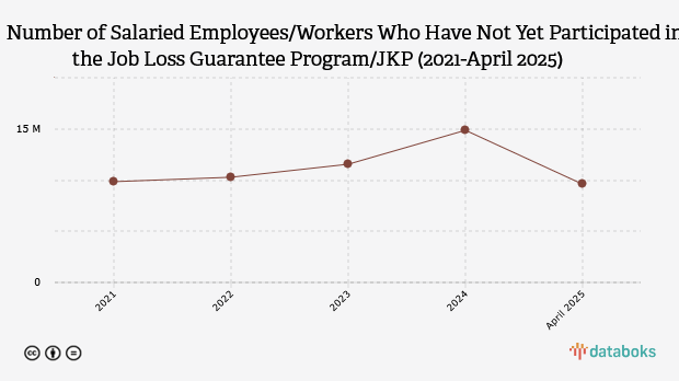 Jutaan Karyawan Belum Terlindung Program Jaminan Kehilangan Pekerjaan