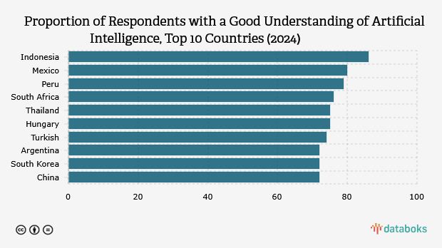 Proportion of Respondents with a Good Understanding of Artificial Intelligence, Top 10 Countries (2024)