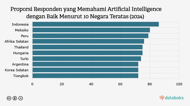Proporsi Responden yang Memahami Artificial Intelligence dengan Baik Menurut 10 Negara Teratas (2024)