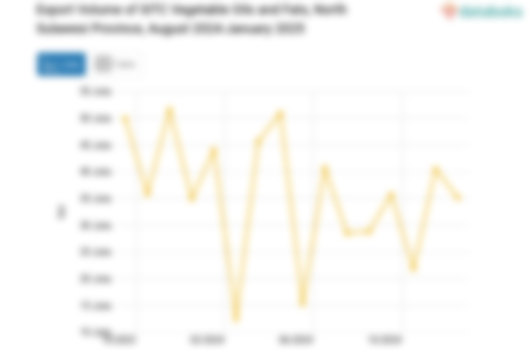 Volume Ekspor Minyak dan Lemak Nabati Provinsi Sulawesi Utara Januari 2025