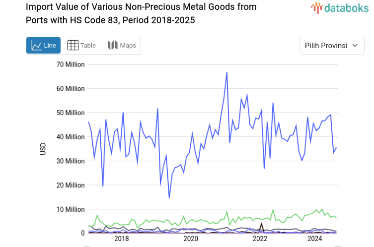 Impor Berbagai Barang Logam tidak Mulia asal Pelabuhan Kode Hs 83 Tertinggi Ada di DKI Jakarta pada 2025