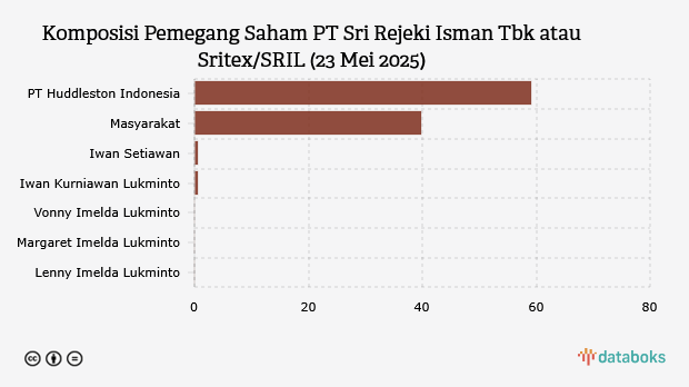 Komposisi Pemegang Saham PT Sri Rejeki Isman Tbk atau Sritex/SRIL (23 Mei 2025)