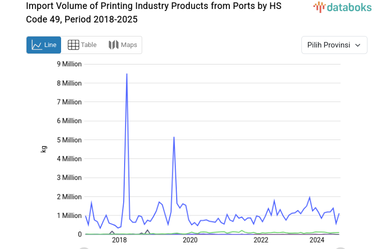 Statistik Volume Impor Produk Industri Percetakan asal Pelabuhan Kode Hs 49 Periode 2018-2025