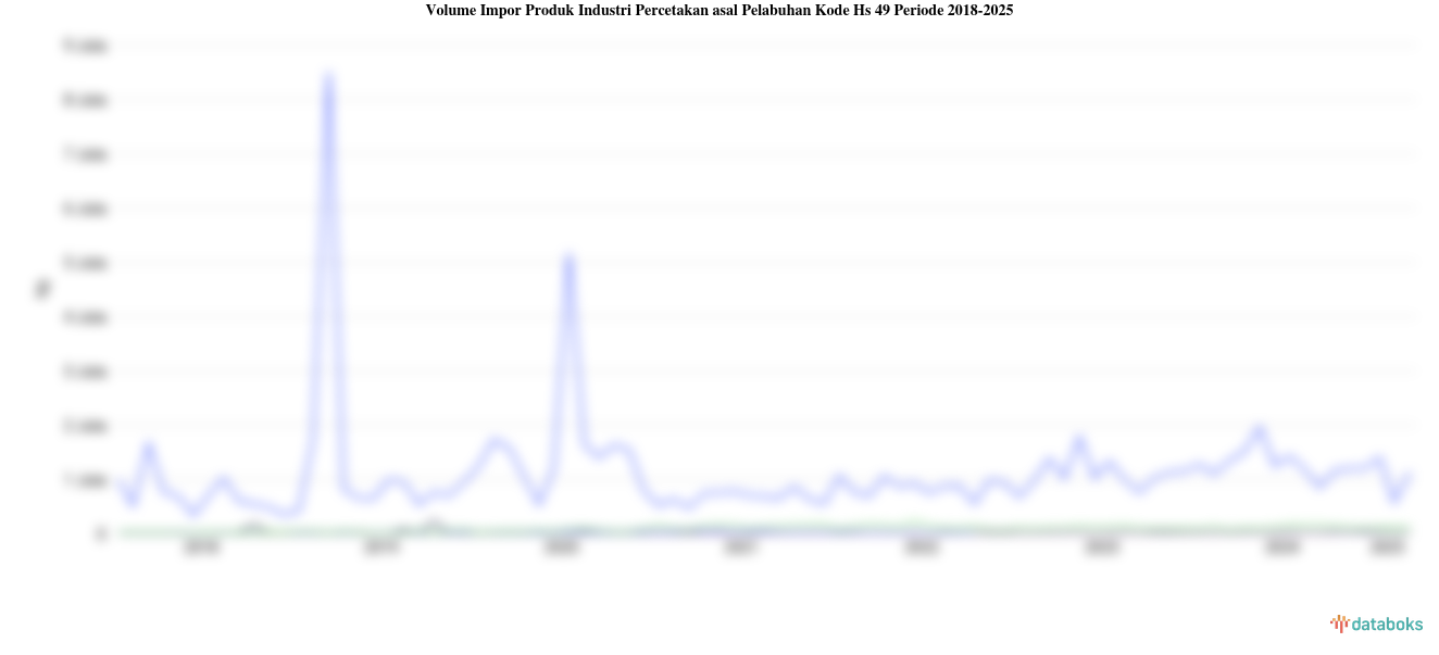 Volume Impor Produk Industri Percetakan asal Pelabuhan Kode Hs 49 Periode 2018-2025