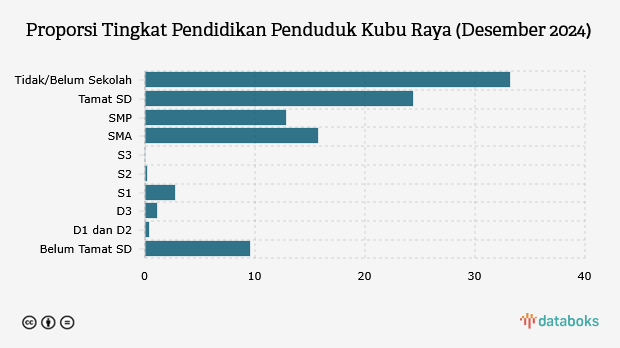 28,07 Ribu Penduduk Kab. Kubu Raya Berpendidikan Tinggi pada Desember 2024