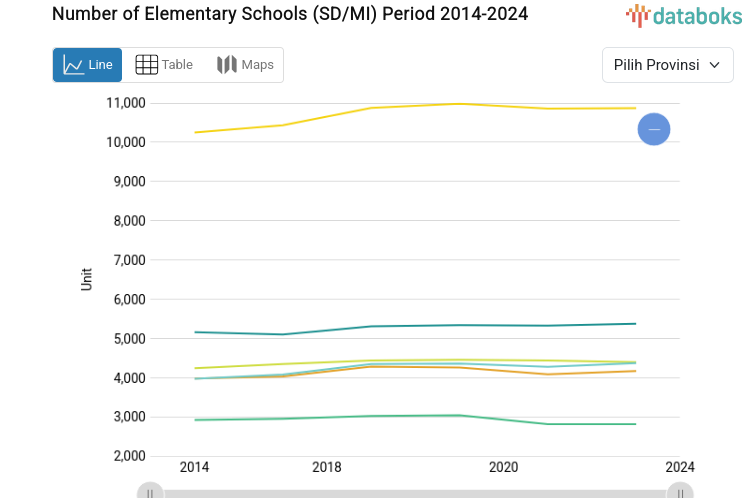 Jumlah Sekolah SD/MI di Maluku 1.951 Unit (2024)