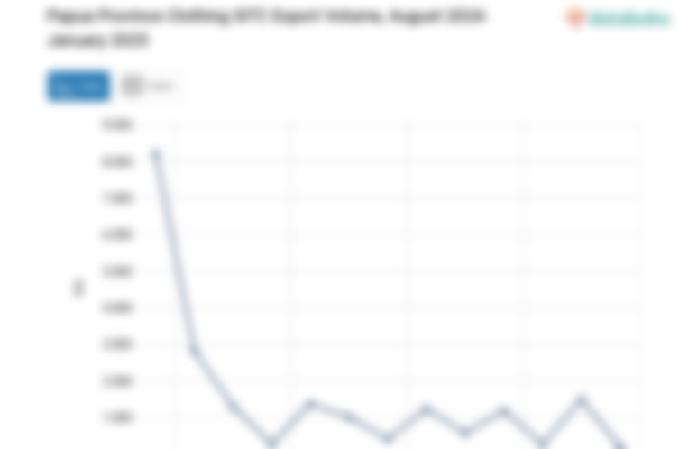 Papua Province Clothing SITC Export Volume, August 2024-January 2025