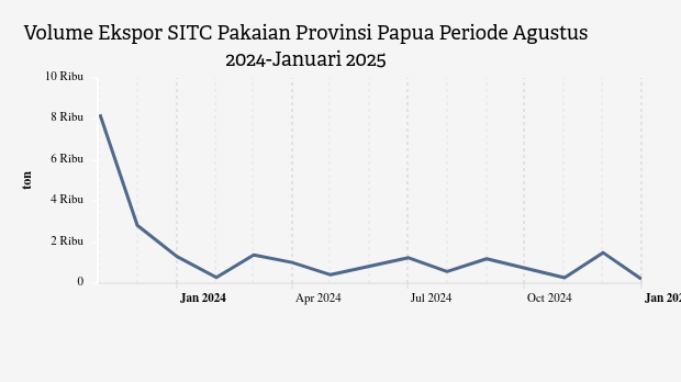 Volume Ekspor SITC Pakaian Provinsi Papua Periode Agustus 2024-Januari 2025