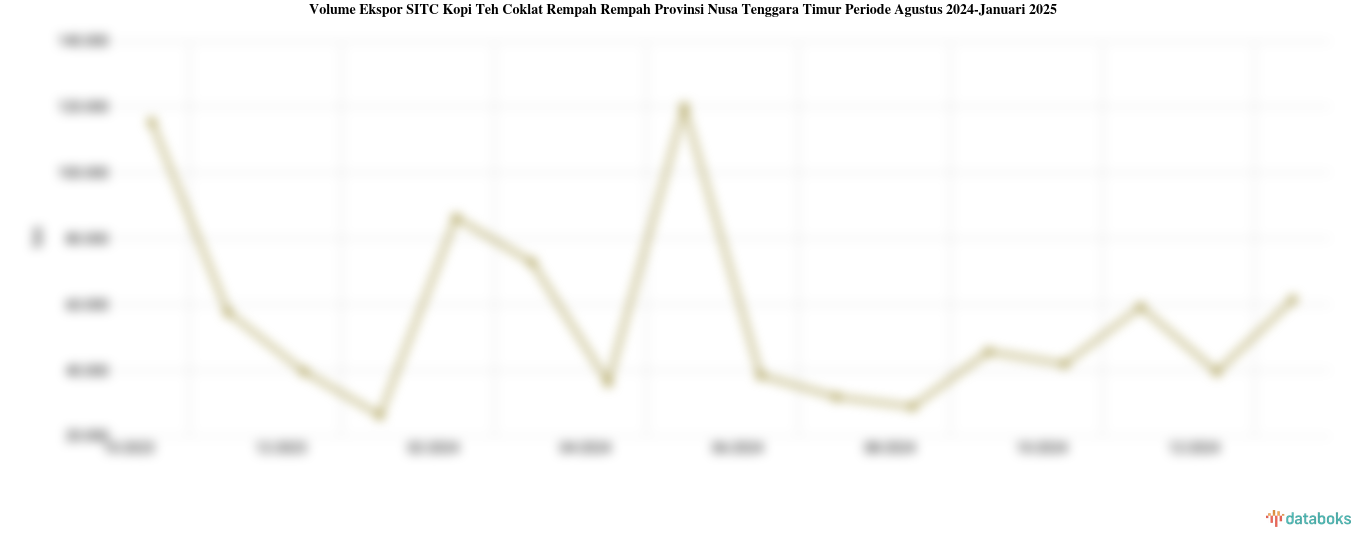 Volume Ekspor SITC Kopi Teh Coklat Rempah Rempah Provinsi Nusa Tenggara Timur Periode Agustus 2024-Januari 2025
