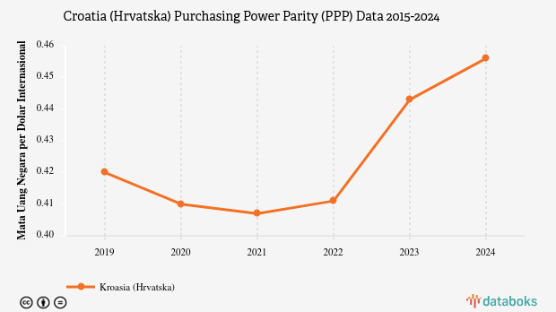 Purchasing Power Parity (PPP) in Croatia 2024