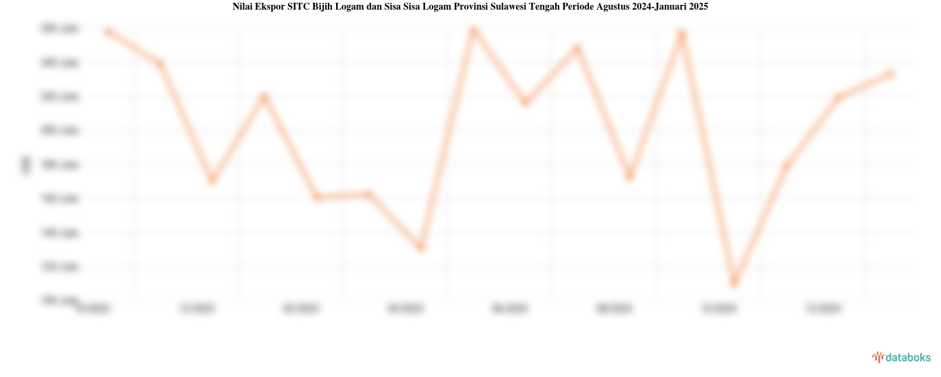 Nilai Ekspor SITC Bijih Logam dan Sisa Sisa Logam Provinsi Sulawesi Tengah Periode Agustus 2024-Januari 2025