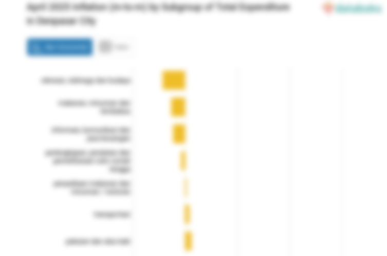 Pengeluaran Perawatan Pribadi dan Jasa Lainnya di Kota Denpasar Bulan April Naik 1,59%