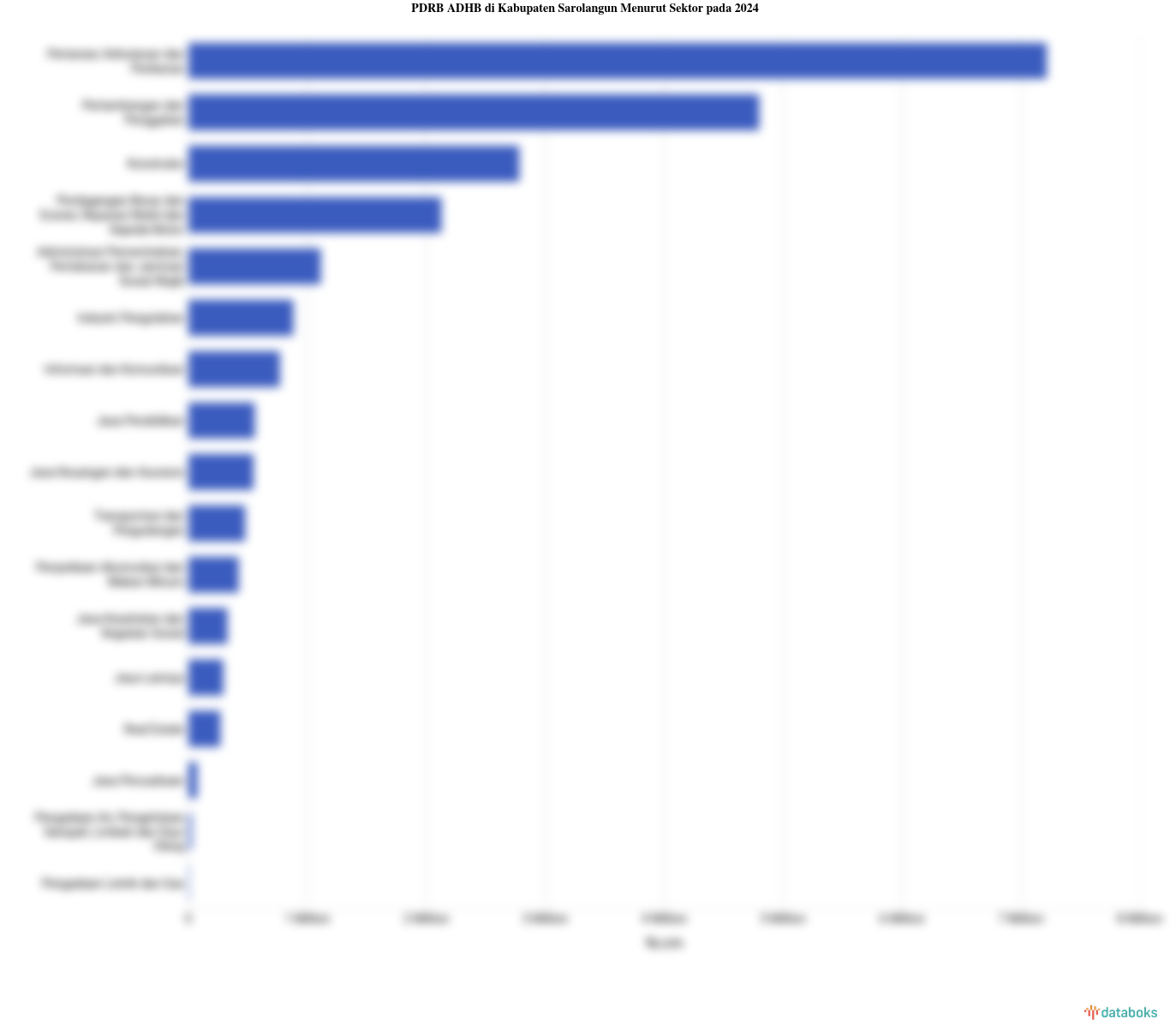PDRB ADHB di Kabupaten Sarolangun Menurut Sektor pada 2024
