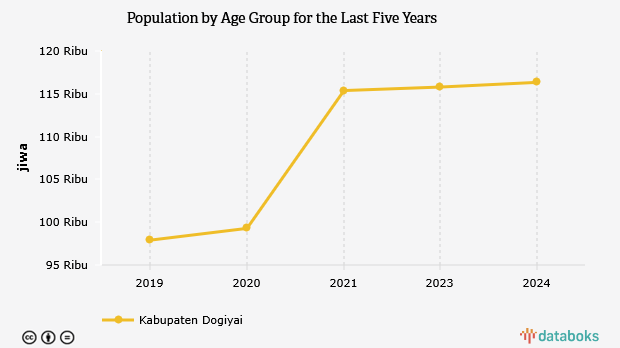 Jumlah Penduduk Kabupaten Dogiyai 116,33 Ribu Jiwa Data per 2024