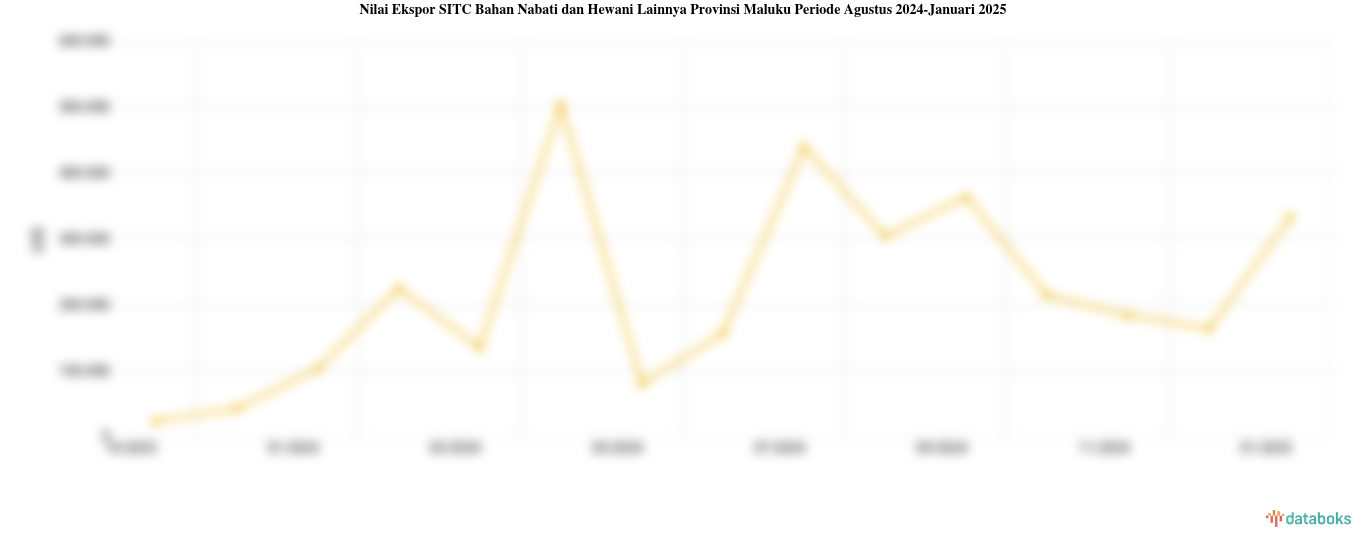 Provinsi Maluku Ekspor US$332,6 Ribu Bahan Nabati dan Hewani Lainnya