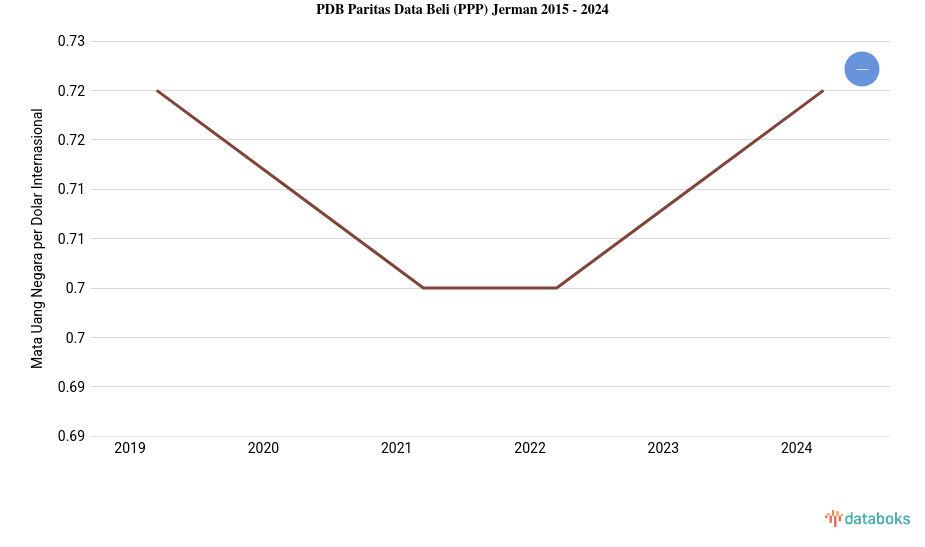 PDB Menurut Daya Beli di Jerman 2024