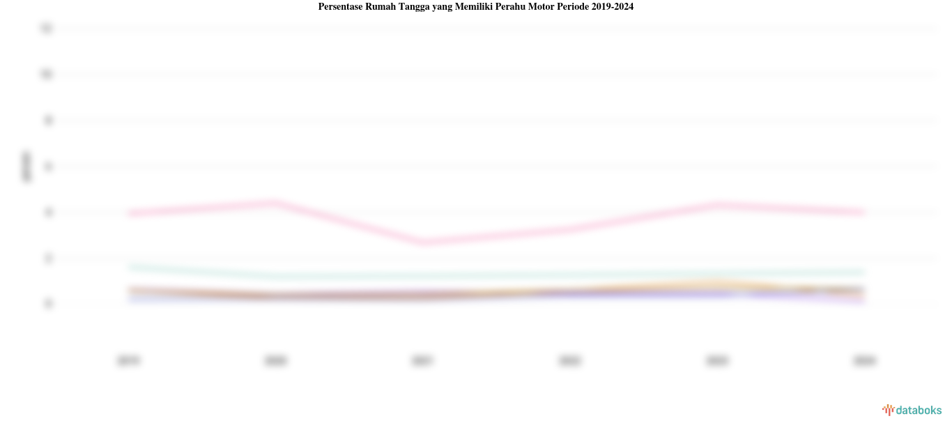 Statistik Persentase Rumah Tangga dengan Perahu Motor Periode 2019-2024