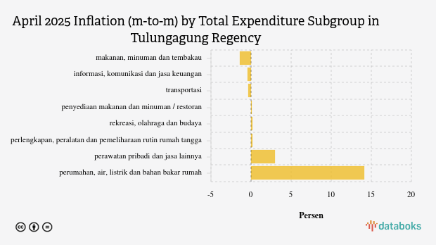 Inflasi Makanan, Minuman dan Tembakau di Kabupaten Tulungagung Bulan April -1,81%