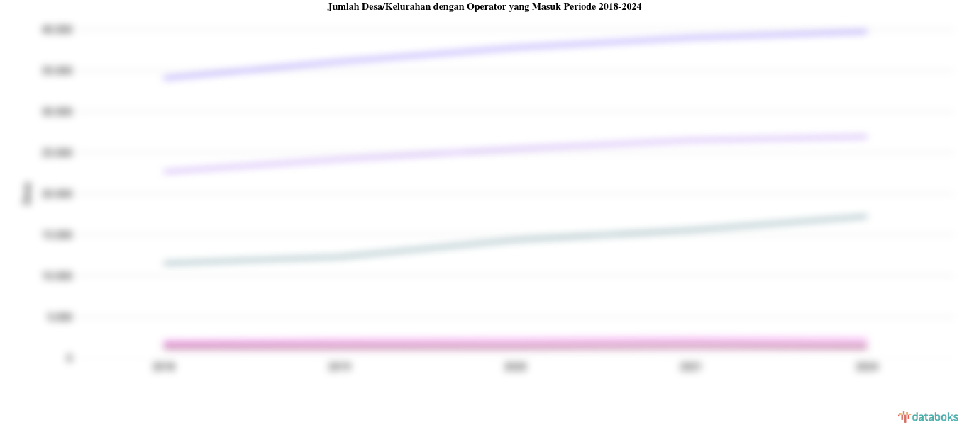 Data 2024: Jumlah Desa/Kelurahan dengan Operator yang Masuk di Papua 942 Desa