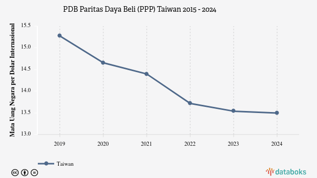 PDB Menurut Daya Beli di Taiwan 2024