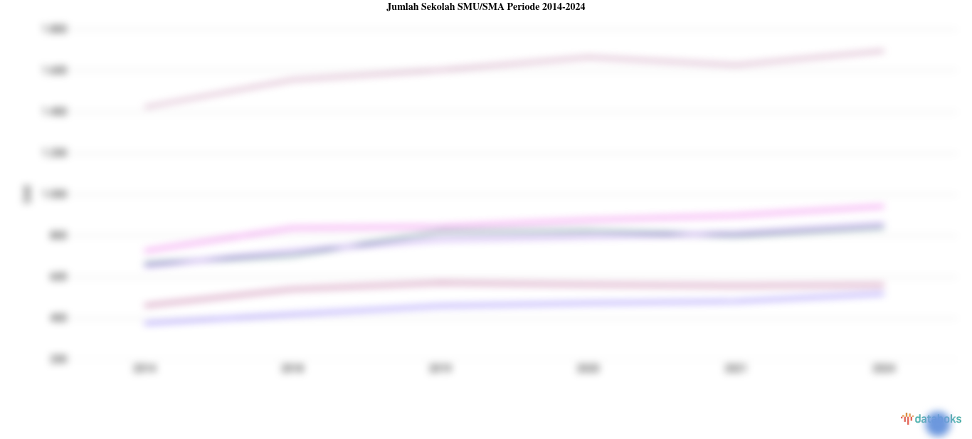 Jumlah Sekolah SMU/SMA Periode 2014-2024