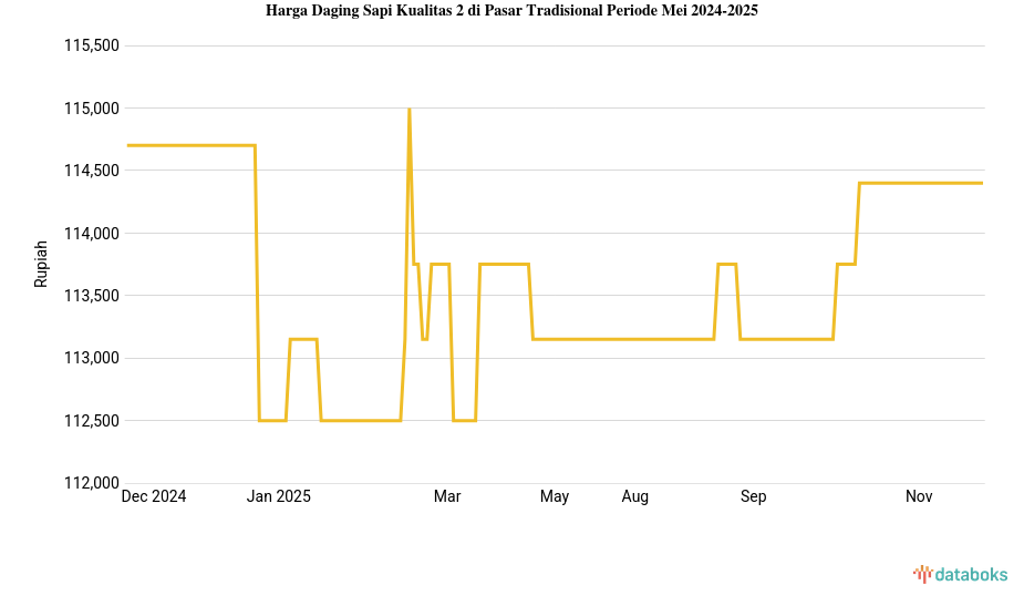 Harga Daging Sapi Kualitas 2 di Pasar Tradisional Provinsi Nusa Tenggara Barat Sebulan Terakhir Naik 0,58%