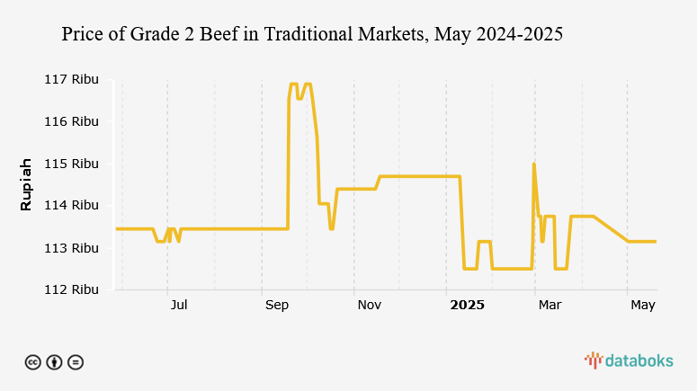 Harga Daging Sapi Kualitas 2 di Pasar Tradisional Provinsi Nusa Tenggara Barat Sebulan Terakhir Naik 0,58%