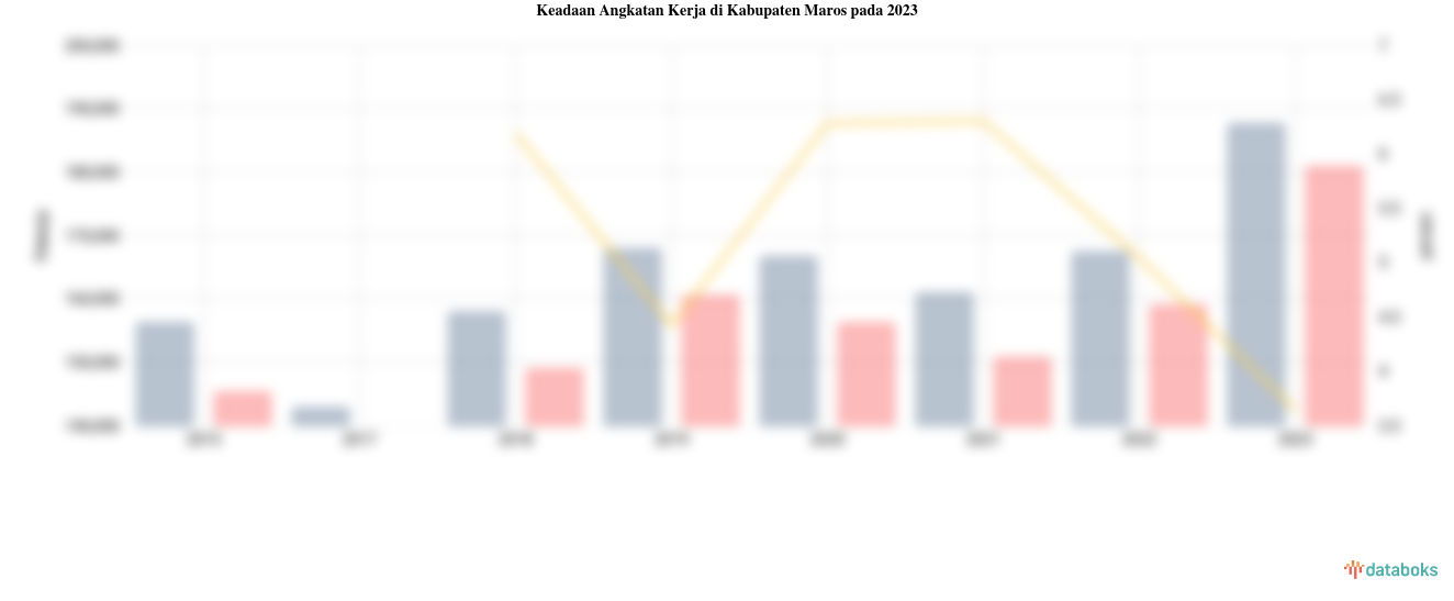 Keadaan Angkatan Kerja di Kabupaten Maros pada 2023