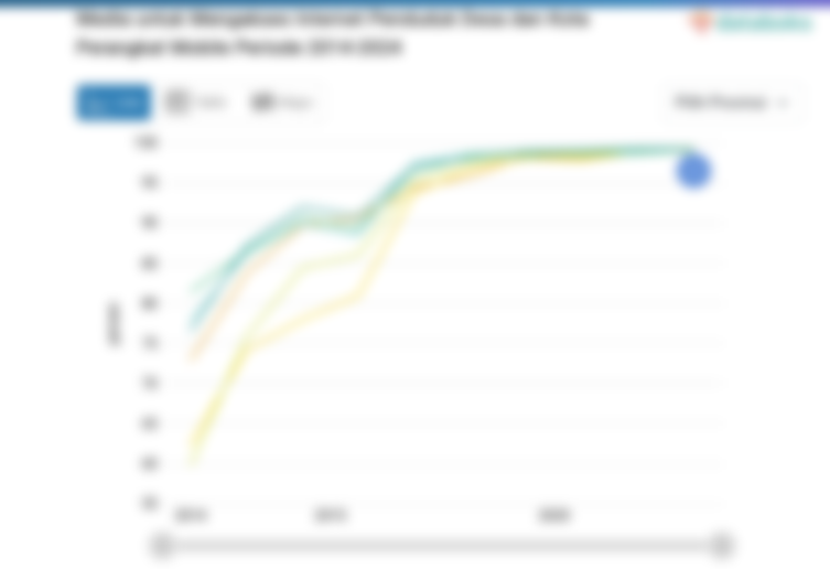 Media untuk Mengakses Internet Penduduk Desa dan Kota Perangkat Mobile Periode 2014-2024