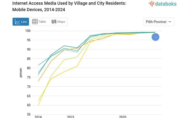 Statistik Media untuk Mengakses Internet Penduduk Desa dan Kota Perangkat Mobile Periode 2014-2024