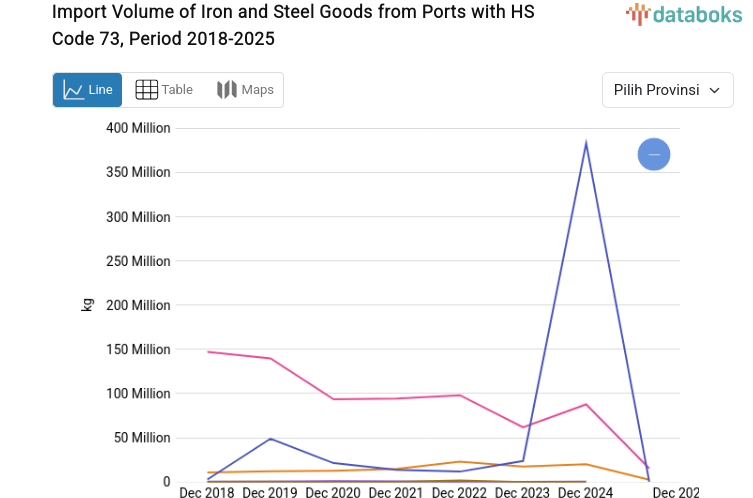 Provinsi dengan Volume Impor Barang dari Besi dan Baja asal Pelabuhan Kode Hs 73 Tertinggi di Indonesia (2025)