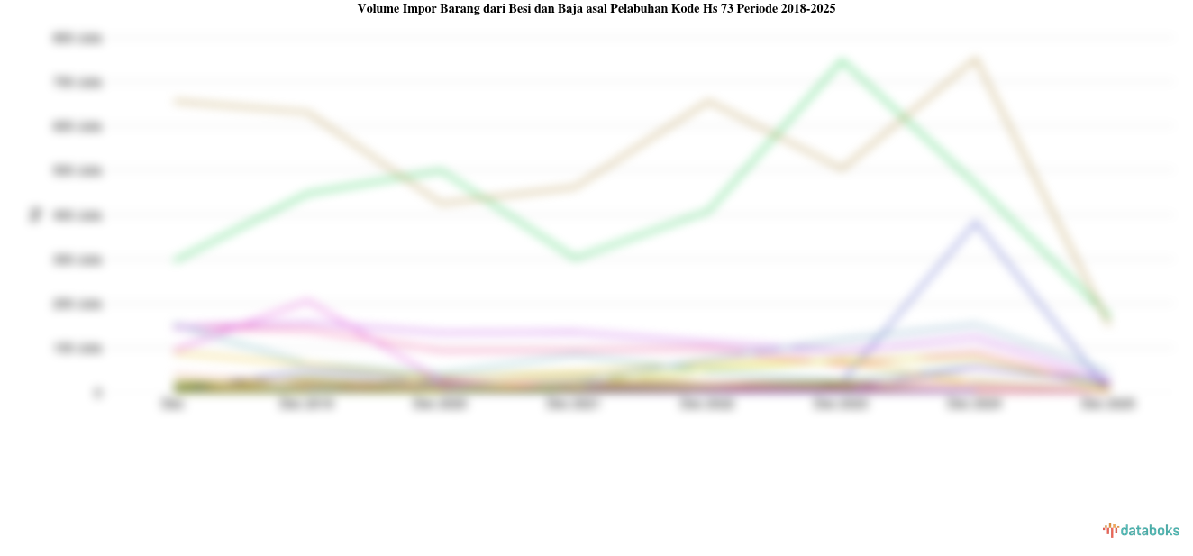 Provinsi dengan Volume Impor Barang dari Besi dan Baja asal Pelabuhan Kode Hs 73 Tertinggi di Indonesia (2025)